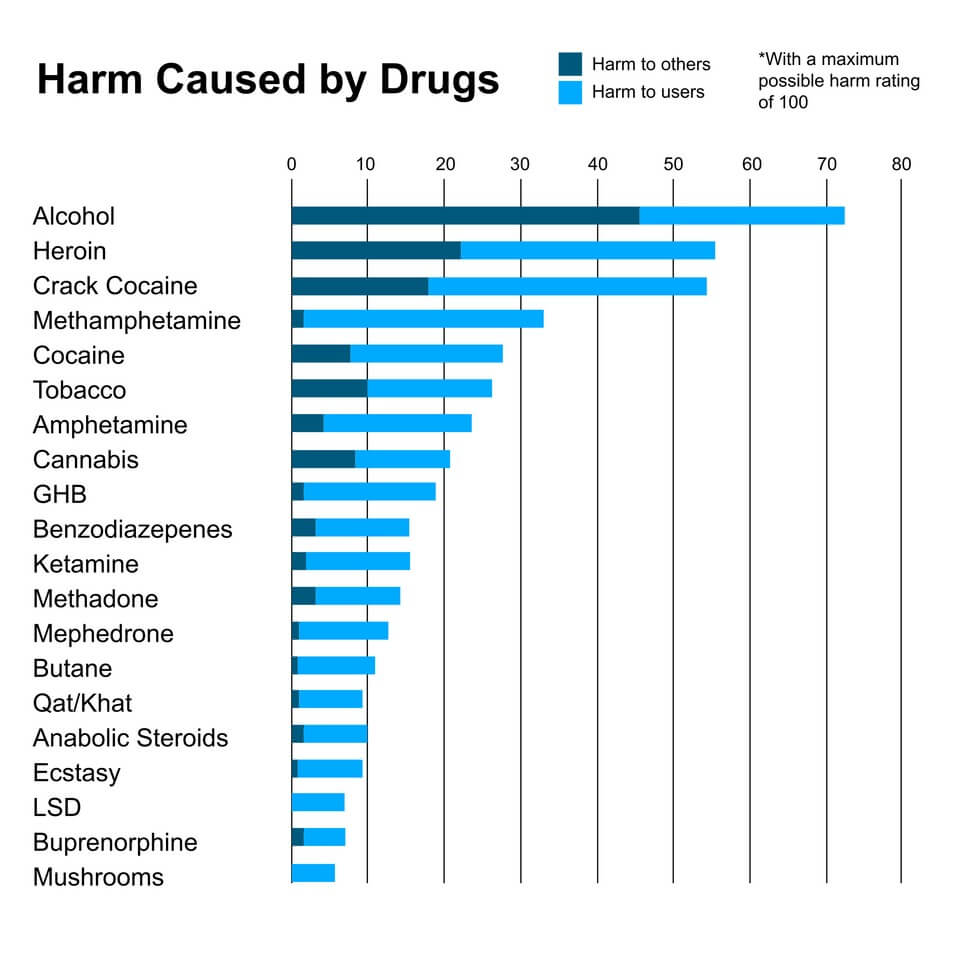 Harm Caused by Different Drugs