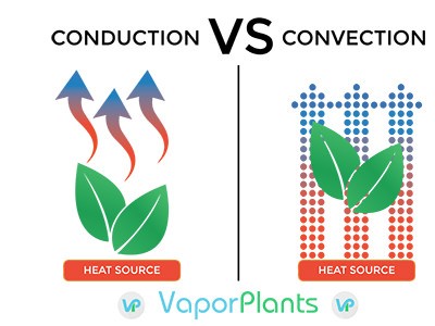 Two Main Types of Heating - Conduction vs Convection