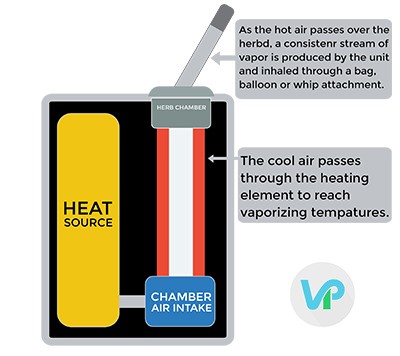 Portable Vaporizer Types and their Elements