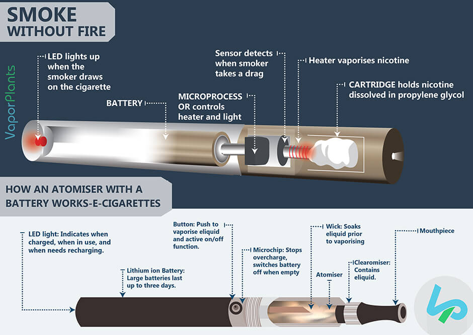 Electronic cigarette digram showing how an ecig works and which part does what