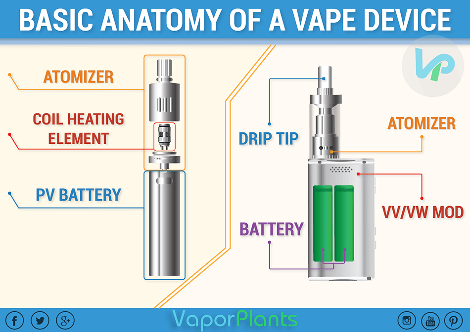 Mechanical Mods guide showing how mech mods work and which part does what, atomizer, soil, battery, drip tip and case