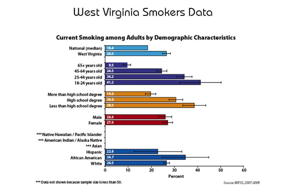 West Virginia smokers data