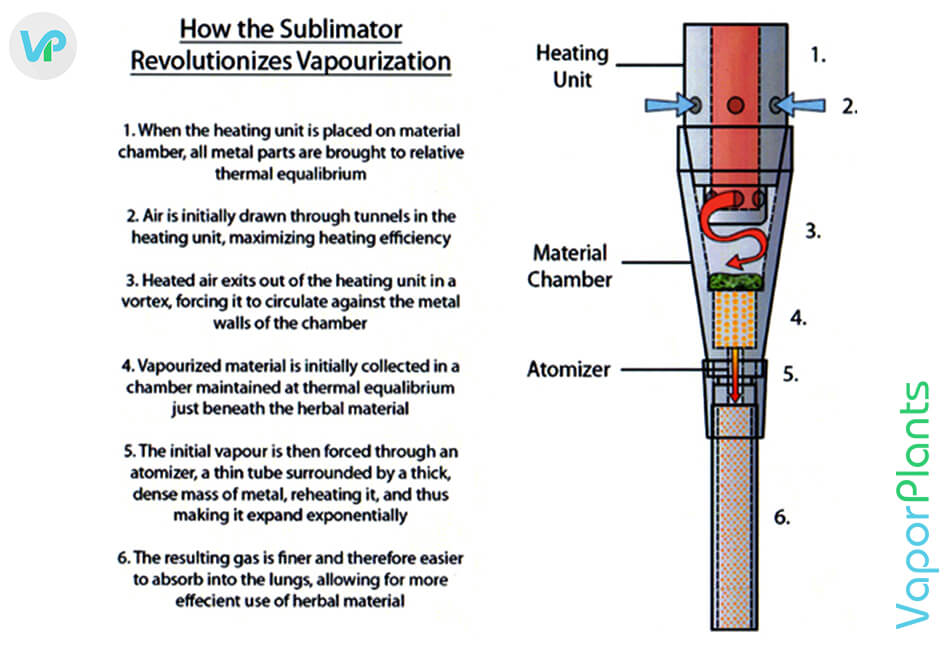 How to use the Sublimator