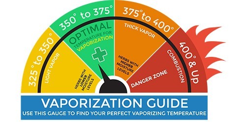 Optimal Temperature Herbal Vaporization Guide