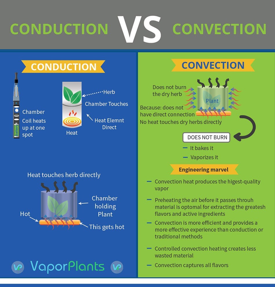 vaporizer convection versus conduction smoking vs vaping info-graphic